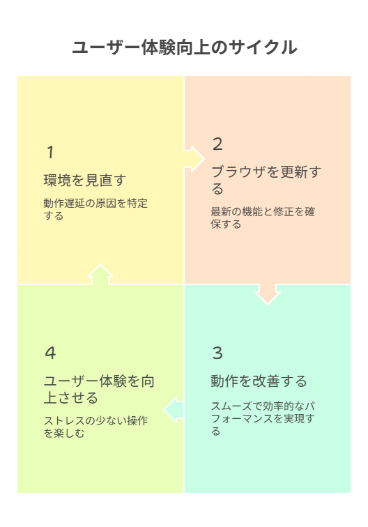 動作が重い・エラーが出る際の具体的な原因と対処法を解説。