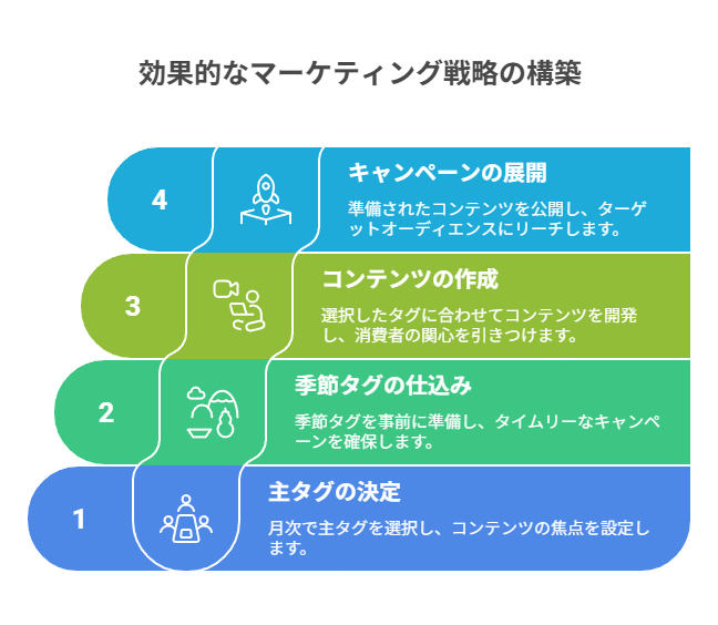 編集カレンダーと連動し主タグを計画的に育成