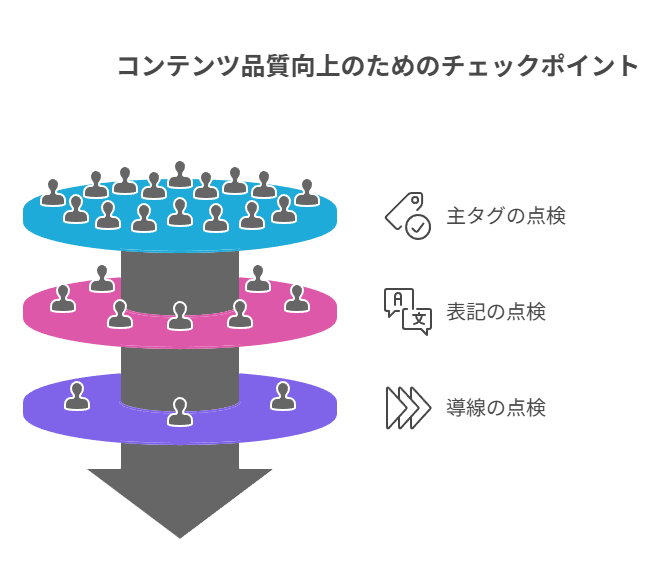 制作前後の3段階チェックで表記揺れを防止