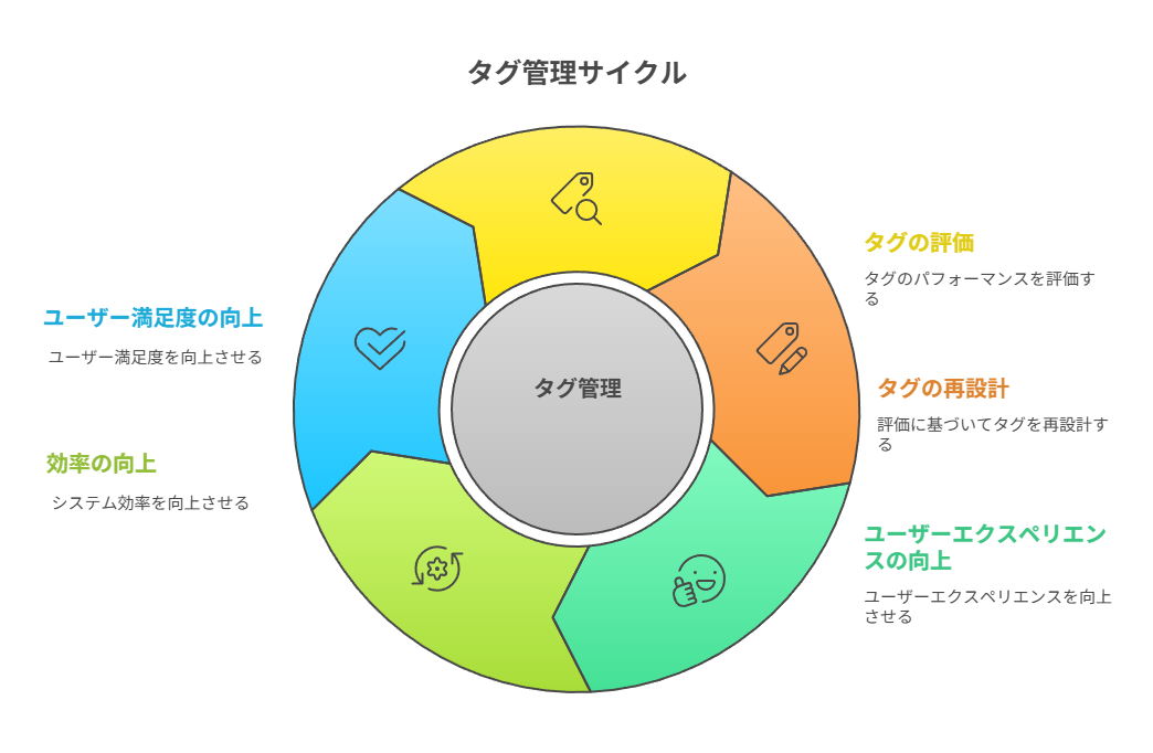 迷いやすいタグ判断をケース別にガイド