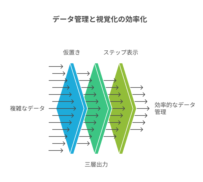 仮置き・要約→本体→次アクションで情報密度を上げる