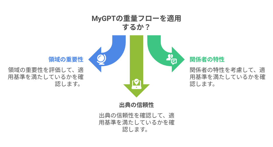 法務・個人情報・出典要件などで重量化を判断