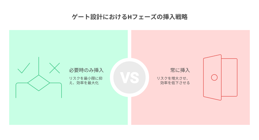 Yes/Noゲートで必要時だけ重量ステップへ遷移