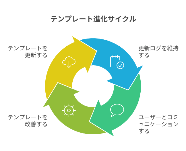 軽量×重量の切替とテンプレ＋チェックで、誰が作っても同品質の再現性を確保する