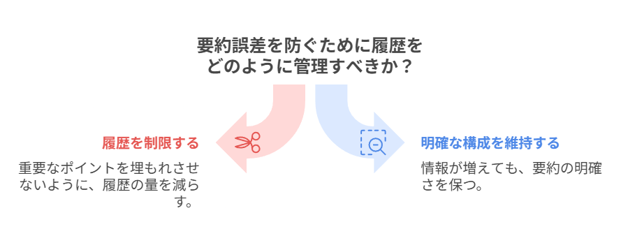 履歴増加で要約誤差が蓄積し、構成プロンプトもぼやける