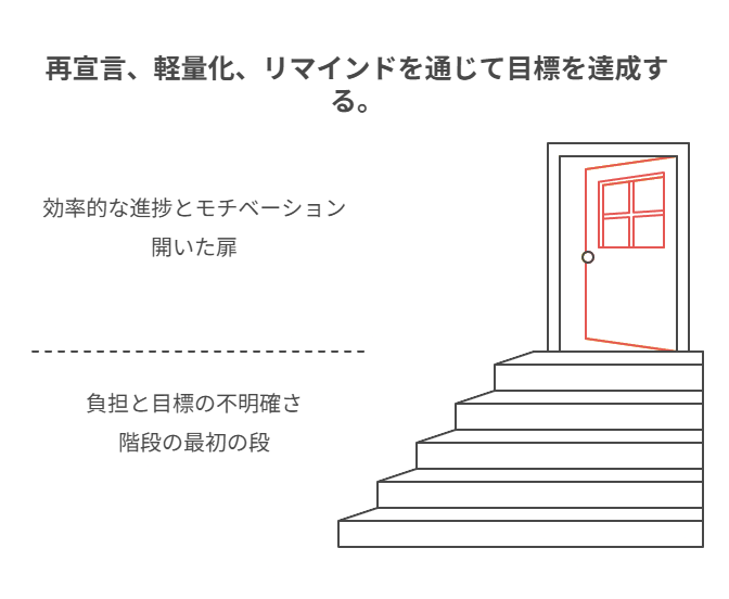 構成は維持したまま再宣言と軽量化で優先度を再固定する
