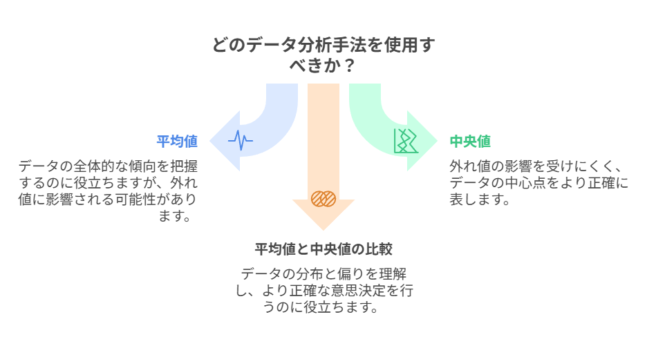 平均と中央値を併用し、組み合わせで勝ち筋を見極める。