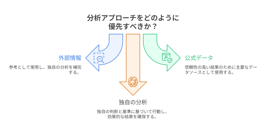 外部は参考値、公式と自前台帳を基準軸として運用する。