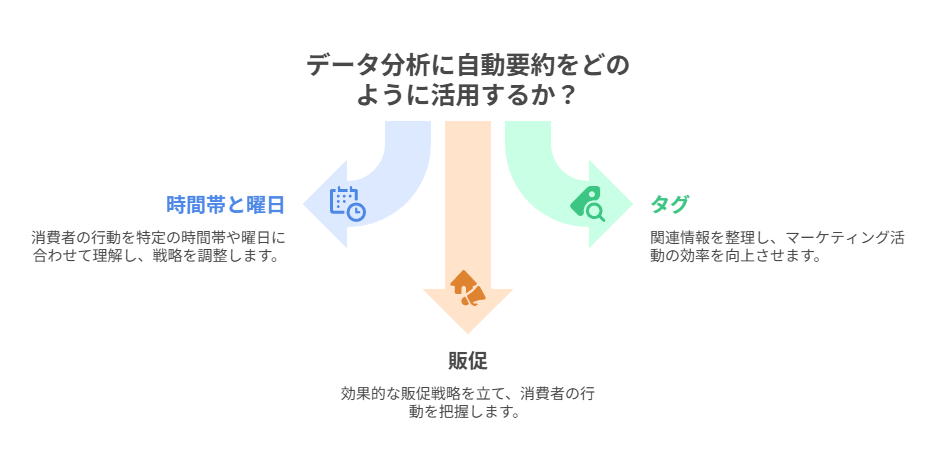 時間帯×曜日、タグ別、販促別を順に算出し要点を短く要約