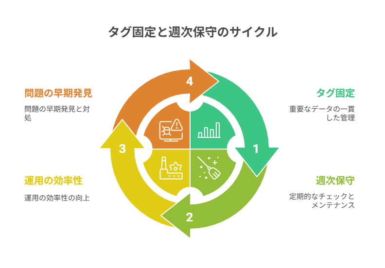  3手順を回し思考の負債を減らし“動ける状態”を保つ