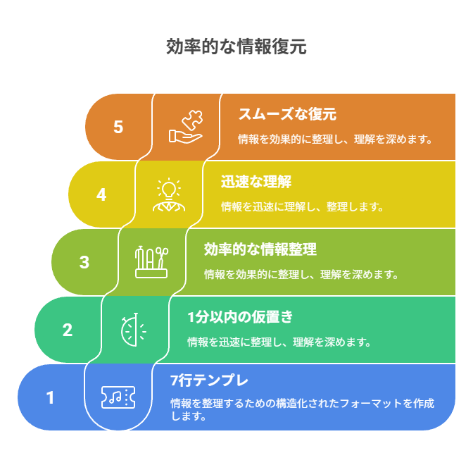 7行テンプレで文脈を仮置きし手がかり抽出と時期推定を行う
