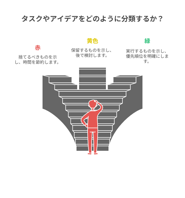 10秒で捨て、1文要約＋3タグで保留、具体タスク化で実行