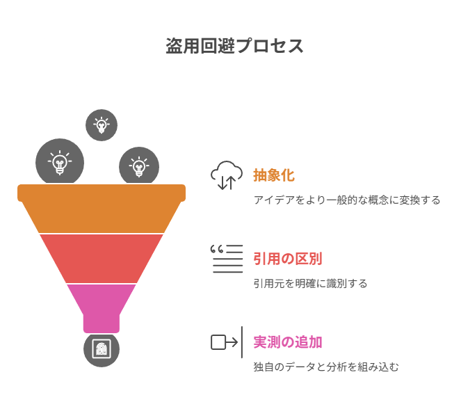  事実→原理→自分文脈で抽象化し引用明示と実測追加で独自化