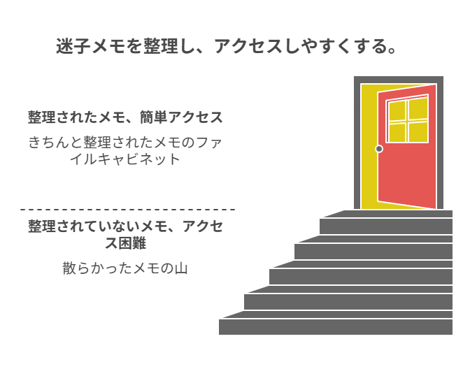  冒頭「目的：」で始め3タグ固定し週1の保守で滞留を防ぐ