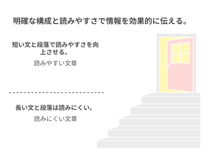  1文40〜60字、段落2〜3文＋空行でスマホでも読みやすくする