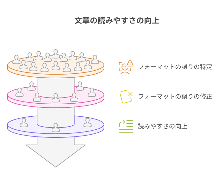  見出し改行や<br>連打、長段落を直し列挙は箇条書きに