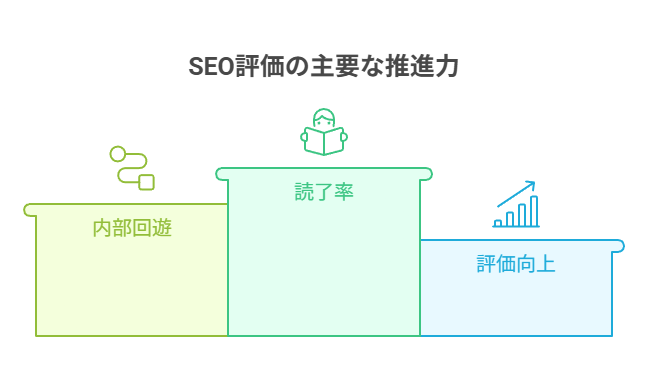  短文×小段落×空行で可読性を高め、結果的にSEOを底上げ