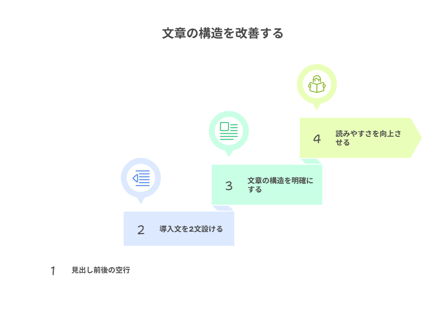  見出し前後は空行と導入2文、箇条書きは1行1項目、画像前後は空行＋キャプション