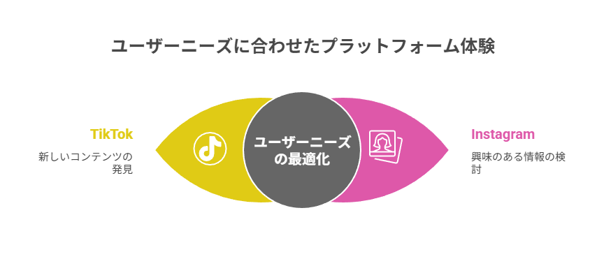 3秒フックで発見、保存と比較で検討、裏側発信で信頼を積む三層運用を設計