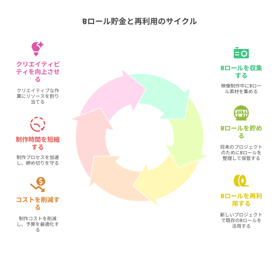 動画7:静止画3で量産し、指標で改善。透明性を担保しつつ差別化を進める