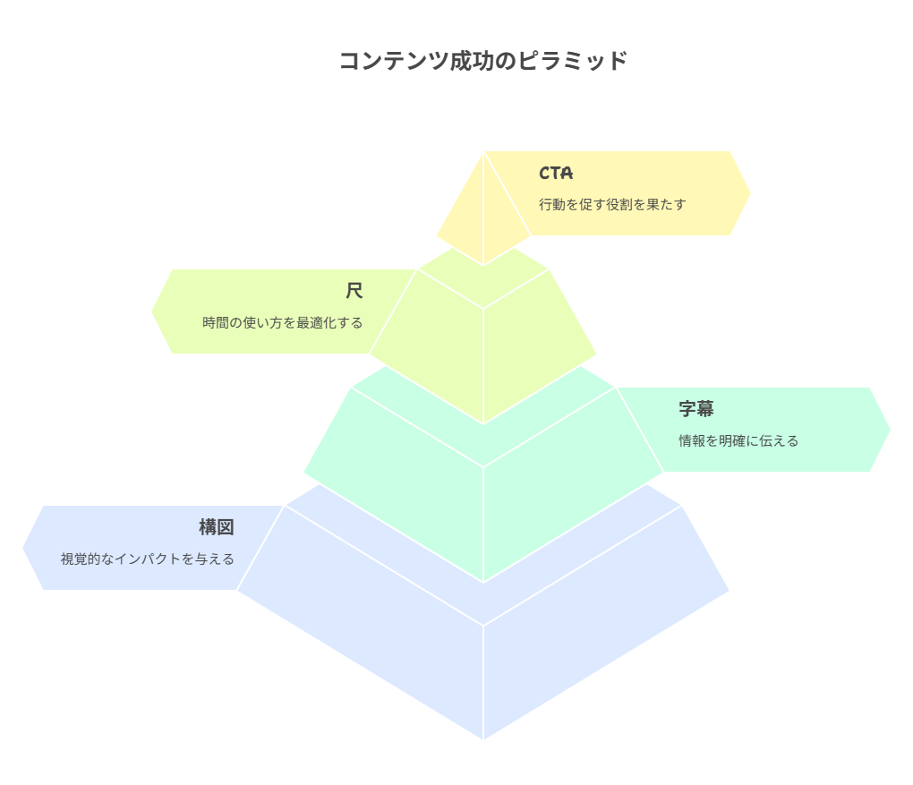 完了率・保存率・スワイプ率で勝ち候補を選び翌週に再利用する