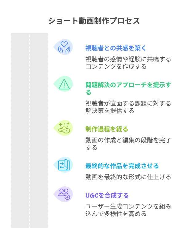 悩み提示→解決、プロセス提示→完成、社会的証明の3型で量産しやすくする