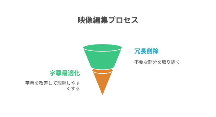 美しさよりノイズ除去と順序整理で見やすさを高める