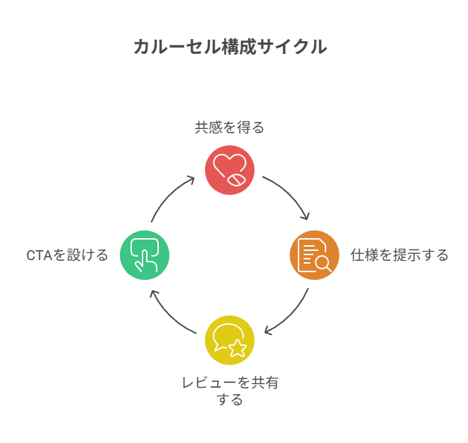 共感から仕様・レビューを経てCTAまで一連で納得へ導く