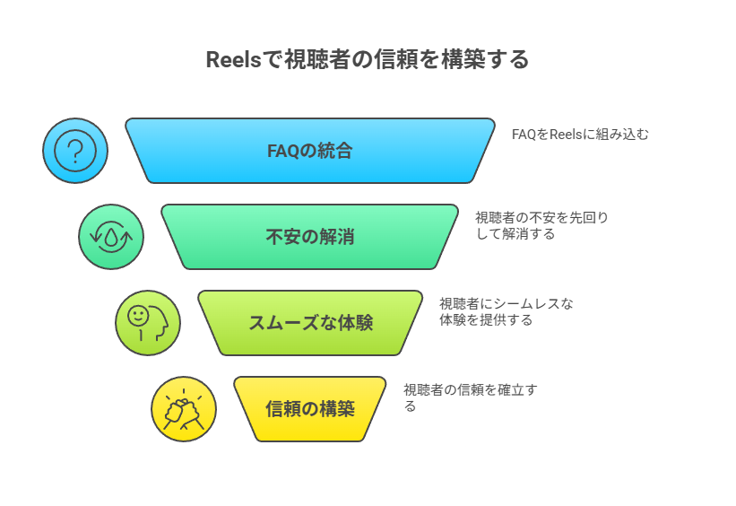 サイズや素材などの疑問に映像で回答し保存を促す