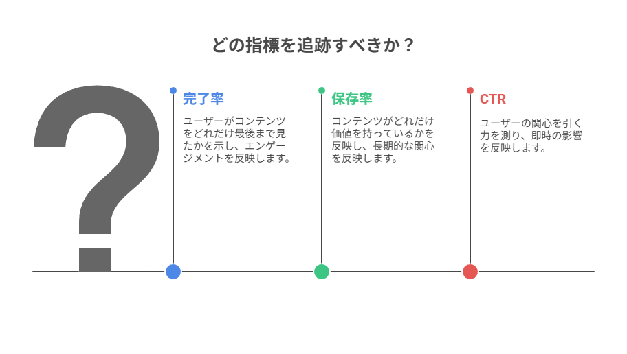 ショート動画は完了率・保存率・CTRの3指標で十分に評価可能