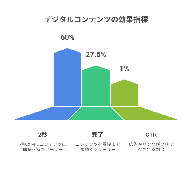最初の2秒と最後の1秒が鍵。2秒率・完了率・CTRで継続判定