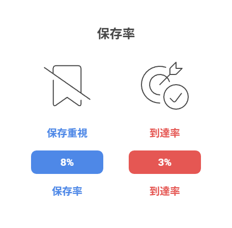 比較検討の場として保存率とプロフィール到達率を重視する