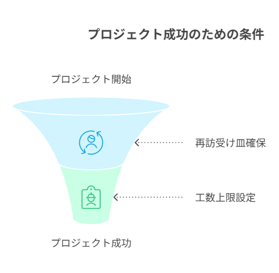Xを入口にしつつ工数上限と再訪導線が整えば告知専用は成立