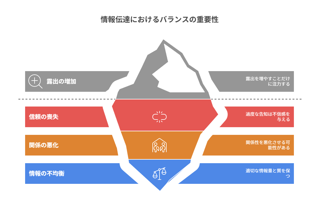 告知偏重は反応低下で露出が落ち、信頼や関係資産も痩せる