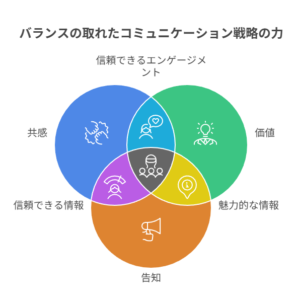 共感・価値・告知を割合で設計し軽量ハイブリッドで告知効率化