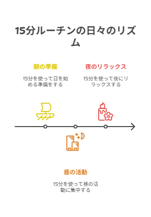 朝共感・夕価値・夜告知の型で最小時間でも継続運用可能