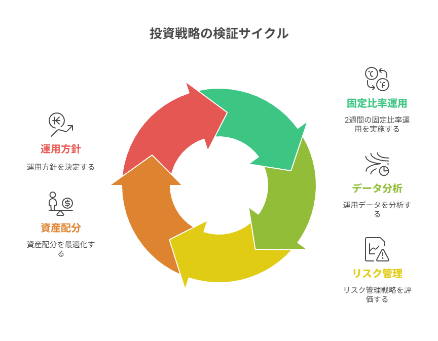 短期で固定比率運用し最小工数で告知型の有効性を検証する