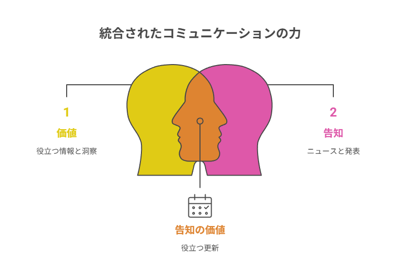 価値・告知・共感の投稿比率を先に決め2週間固定する