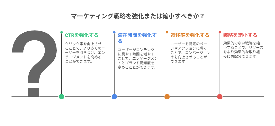CTR・滞在・遷移の前回比で強化か縮小かを判断する