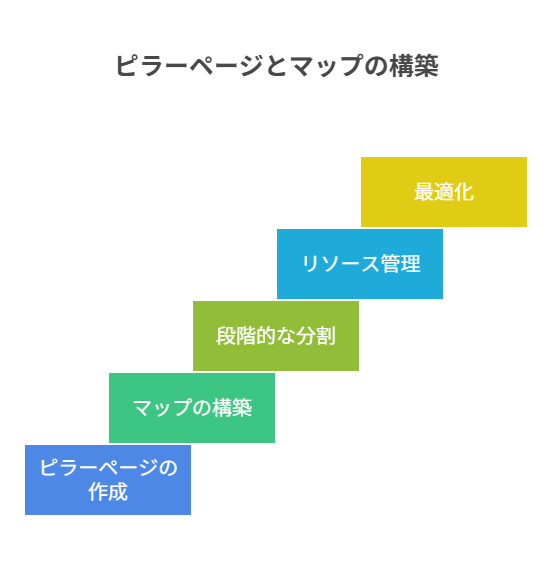 ピラー1本→マップ1本→カード増で段階別分割、構造は後から進化