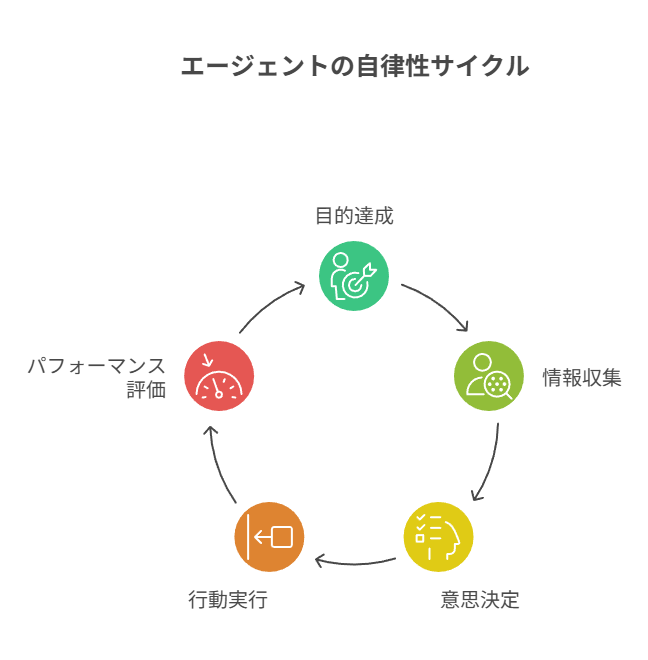 エージェントは目的から道具選択まで担い、Codexは実装の職人役
