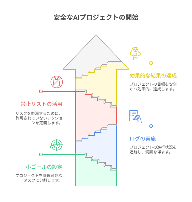 小ゴール設定、手順の可視化指示、やらないこと決めで安全運用へ