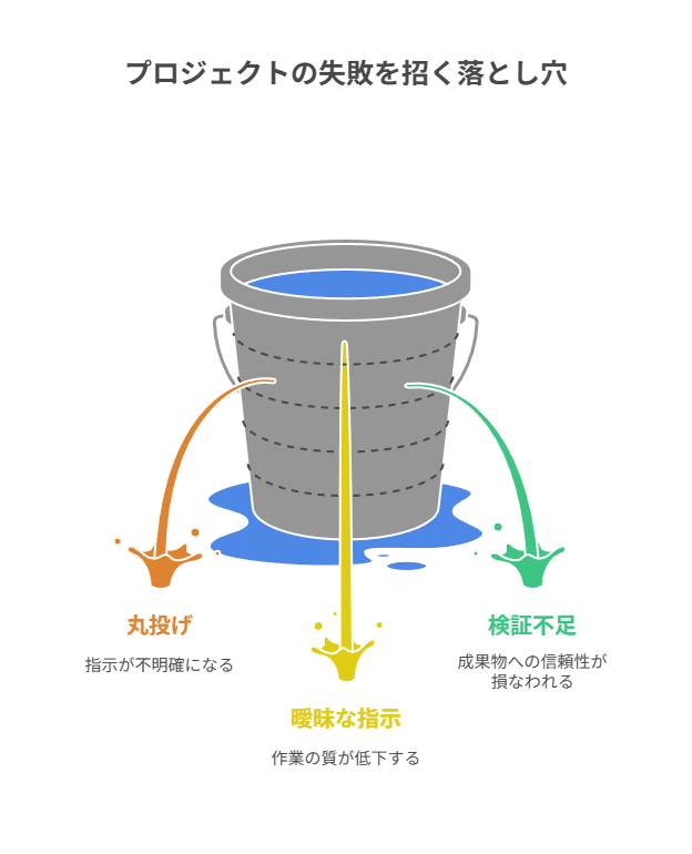 タスク分割と基準化、二重チェック型で精度と安全性を上げる