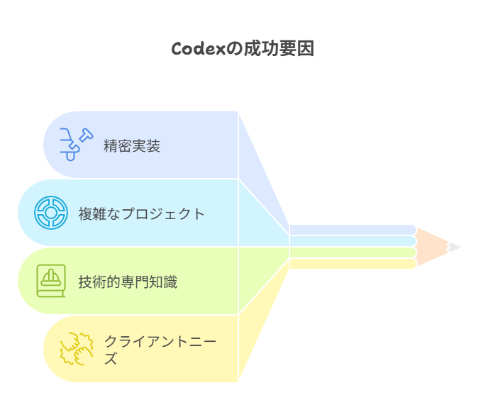 完全自動より安全な半自動から始め、次は単一責務と小粒PRへ接続