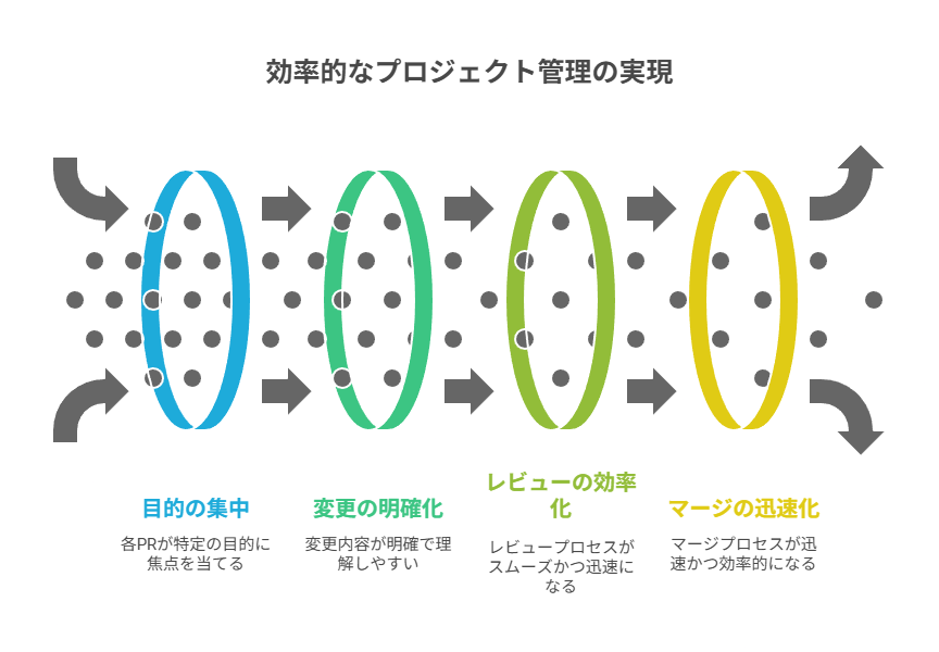 差分を狭くし副作用と確認項目を明記して、AI修正を事故らせない