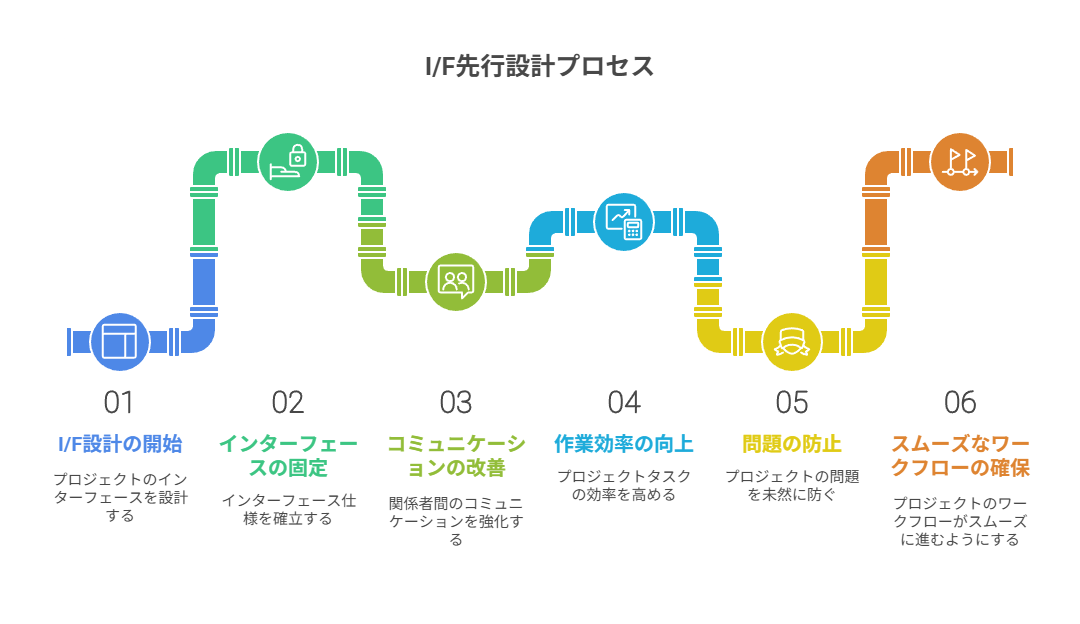 実装は後で変えてよいが、外側の取り決めを固定して影響を遮断する