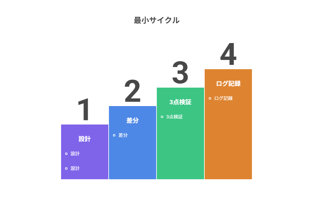 一気に作らず小さく回し、テスト観点とログを資産として残す流れ