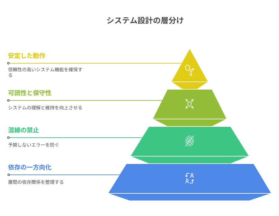 禁止方向を明文化し、修正箇所の特定と部分再生成を安全にする