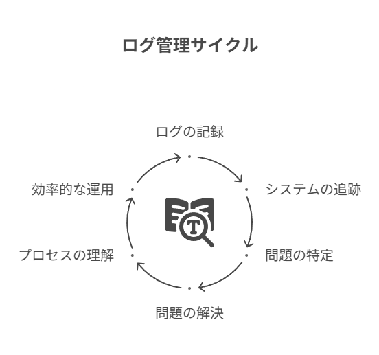 同条件でブレないか、抜けや矛盾がないかを自己採点などで可視化する