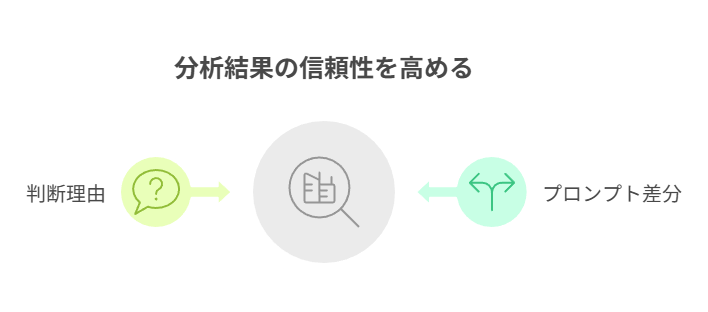 何をしたか、何が変わったか、なぜそう決めたかを追える形に整える